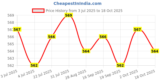amazon.in Merishopp 2xLaptop Mount Screws Kits for Air A1370 A1369 A1465 A1466 Repair | Computers/Tablets & Networking | Computer Components & Parts | Laptop Replacement Parts Price History Graph from 3 Jul 2025 to 18 Oct 2025