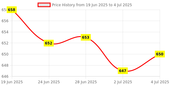 amazon.in MERISHOPP 2Xlcd Screen to Mainboard Flex Cable for Sam Galaxy Tab 3 7.0 T210 T211|Computers/Tablets & Networking | Tablet & Ebook Reader Parts Price History Graph from 19 Jun 2025 to 4 Jul 2025
