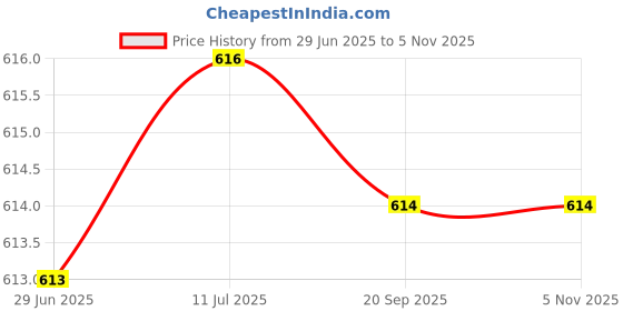 amazon.in MERISHOPP 2Xlcd Screen to Mainboard Flex Cable for Sam Galaxy Tab 4 10.1 T530 T531|Computers/Tablets & Networking | Tablet & Ebook Reader Parts Price History Graph from 29 Jun 2025 to 4 Nov 2025