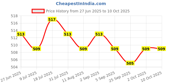 amazon.in MERISHOPP 2xLine Hanging Level Pocket Spirit Level Impact Resistant for Tiling Guttering Price History Graph from 27 Jun 2025 to 9 Oct 2025