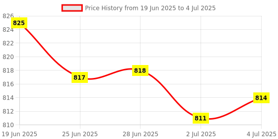 amazon.in MERISHOPP 2Xm.2 Length Extension Card Convert Card for Desktop Motherboard|Computers/Tablets & Networking | Computer Components & Parts | Interface/Add-On Cards | Port Expansion Cards Price History Graph from 19 Jun 2025 to 4 Jul 2025