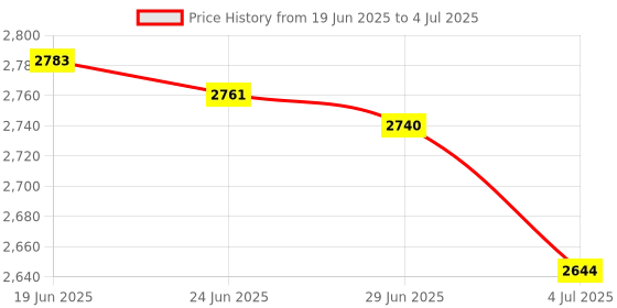 amazon.in MERISHOPP 2Xm.2 Ngff 2280 Solid State Drive Ssd Hard Drive Mlc for Laptop 128G|Computers/Tablets & Networking | Drives, Storage & Blank Media | Hard Drives (HDD, Ssd & NAS) | Solid State Drives Price History Graph from 19 Jun 2025 to 4 Jul 2025