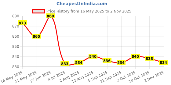 amazon.in Merishopp 2xMen Women Sports Headband Tennis Running Fitness Sweatband Hairband Gray | Sweatbands | Clothing & Accessories | Fitness, Running & Yoga merishopp Price History Graph from 16 May 2025 to 2 Nov 2025