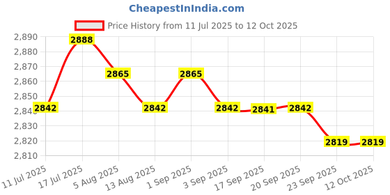 amazon.in MERISHOPP 2xMini Mist Fogger Mister with Colorful Lights EU Adapter Plug Price History Graph from 11 Jul 2025 to 11 Oct 2025