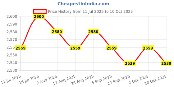 amazon.in MERISHOPP 2xMini Mist Fogger Mister with Colorful Lights US 110V Plug Price History Graph from 11 Jul 2025 to 10 Oct 2025