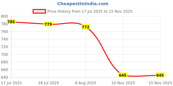 amazon.in MERISHOPP 2xModern Clock Movement Mechanism Clock Movement for Wall Clock Accessory Price History Graph from 17 Jul 2025 to 15 Nov 2025