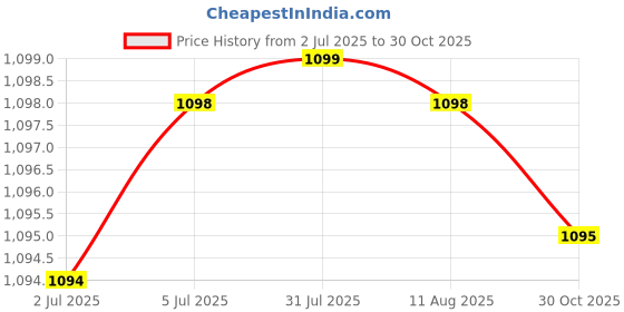 amazon.in MERISHOPP 2Xmotorcycle Bicycle Bike Handlebar Mount Stand for Tomtom One XL XL-T XL-S|Consumer Electronics | Vehicle Electronics & GPS | GPS Accessories & Tracking | GPS Holders & Mounts Price History Graph from 2 Jul 2025 to 30 Oct 2025