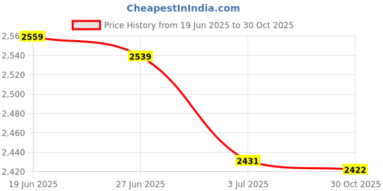 amazon.in MERISHOPP 2Xmultifunction Car Sun Visor Cd Clip Storage Case Cd Package Organizer Black Price History Graph from 19 Jun 2025 to 30 Oct 2025
