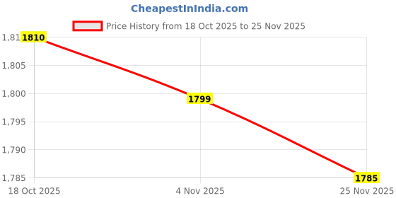 amazon.in Merishopp 2xNon Ticking Quartz Wall Clock Movement Short Spindle Repair Custom Clock Price History Graph from 18 Oct 2025 to 25 Nov 2025
