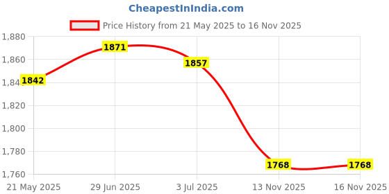 amazon.in MERISHOPP 2xOutdoor Camping Tent Rope Pulley Ratchet Hangers Adjustable with Buckle 2.3M| Tent Accessories Kit | Camping Canopy Parts Price History Graph from 21 May 2025 to 16 Nov 2025