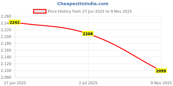 amazon.in MERISHOPP 2xOutdoor Tent Pole Fiberglass Tent Tarp Pole Kit for Hiking Camping 1 Pole 4 Section| Camping Gear | Heavy-Duty Tent Stakes & Guy Lines Set Price History Graph from 27 Jun 2025 to 9 Nov 2025