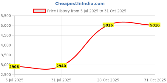 amazon.in Merishopp 2xPCI 2.5" SATA HDD Mobile Rack Dock for 7.0/9.5mm 2.5" SATA III HDD/SSD Black | Computers/Tablets & Networking | Drives, Storage & Blank Media | Drive Enclosures & Docks Price History Graph from 5 Jul 2025 to 31 Oct 2025