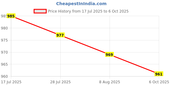 amazon.in MERISHOPP 2xPendulum Clock Movement Mechanism Kits Repair DIY Set Long Shaft Movement Red Price History Graph from 17 Jul 2025 to 6 Oct 2025