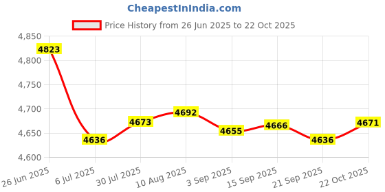 amazon.in Merishopp 2xPlotter Decryption Card Decoder Chip forDesignJet 100 110 120 500 800 | Computers/Tablets & Networking | Printers, Scanners & Supplies | Printer & Scanner Parts & Accs Price History Graph from 26 Jun 2025 to 22 Oct 2025
