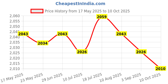 amazon.in MERISHOPP 2xPoint Spark Plug Socket Removal Tool Durable Steel for| Universal Fit | High-Performance Price History Graph from 17 May 2025 to 10 Oct 2025