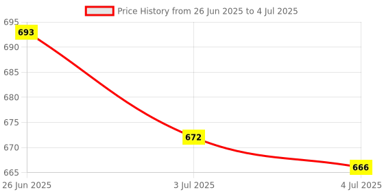 amazon.in Merishopp 2xPoly SC/LC Fiber Optic Patch Cord Adapter 1 Sockets Wall Plate Panel | Computers/Tablets & Networking | Computer Cables & Connectors | Networking Cables & Adapters Price History Graph from 26 Jun 2025 to 4 Jul 2025