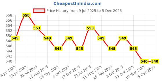amazon.in MERISHOPP 2xPortable Ball Net Bag Single Ball Carrier for Basketball Volleyball Football Blue Price History Graph from 9 Jul 2025 to 5 Dec 2025