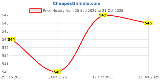amazon.in MERISHOPP 2xPortable Ball Net Bag Single Ball Carrier for Basketball Volleyball Football Red Price History Graph from 25 Sep 2025 to 17 Oct 2025