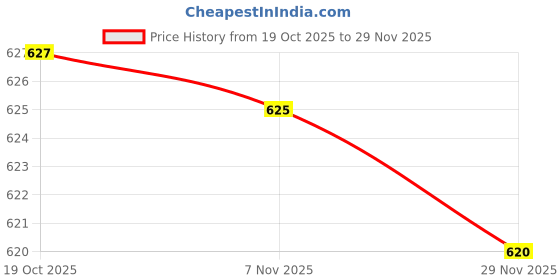 amazon.in MERISHOPP 2xPortable Fishing Rod Fixed Ball Wear Resistant Durable for Fishing Tool Red Price History Graph from 19 Oct 2025 to 29 Nov 2025