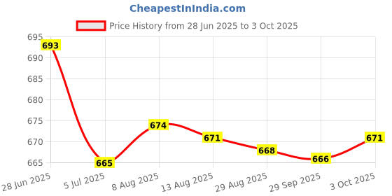 amazon.in Merishopp 2xPortable Keycap Puller Switch Remover for Mechanical Keyboard 2 in 1 | Computers/Tablets & Networking | Keyboards, Mice & Pointers | Keyboards & Keypads Price History Graph from 28 Jun 2025 to 3 Oct 2025