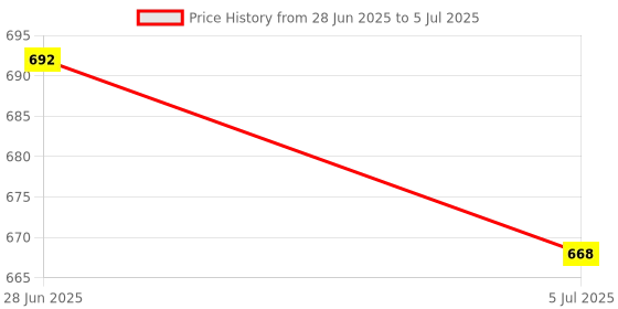 amazon.in MERISHOPP 2Xportable Keycap Puller Switch Remover for Mechanical Keyboard 2 in 1|Computers/Tablets & Networking | Keyboards, Mice & Pointers | Keyboards & Keypads Price History Graph from 28 Jun 2025 to 5 Jul 2025