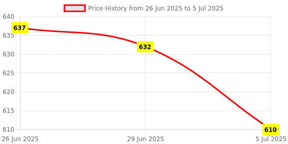 amazon.in MERISHOPP 2Xportable Keycap Puller Switch Remover for Mechanical Keyboard Keycap Puller|Computers/Tablets & Networking | Keyboards, Mice & Pointers | Keyboards & Keypads Price History Graph from 26 Jun 2025 to 5 Jul 2025
