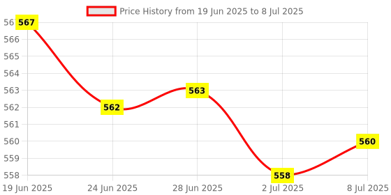amazon.in MERISHOPP 2Xpower Flex Cable Volume Button & Mute Switch Replacement for iPad mini 2|Computers/Tablets & Networking | Tablet & Ebook Reader Parts Price History Graph from 19 Jun 2025 to 8 Jul 2025