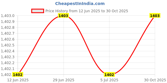 amazon.in MERISHOPP 2Xpower Window Switch 93580-1C000Wk Replaces for Hyundai Getz 2003-2010 Price History Graph from 12 Jun 2025 to 30 Oct 2025