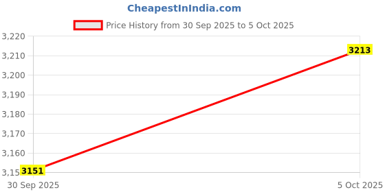 amazon.in Merishopp 2xPP Mouse Trap Bucket Cap Rat Catcher with Ladder Red Price History Graph from 30 Sep 2025 to 5 Oct 2025