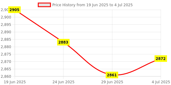 amazon.in MERISHOPP 2Xprinter Db9 Pin Serial Rs232 Switch Box Manual 2Port Data Sharing Switcher|Computers/Tablets & Networking | Enterprise Networking, Servers | Switches & Hubs | Network Switches Price History Graph from 19 Jun 2025 to 4 Jul 2025