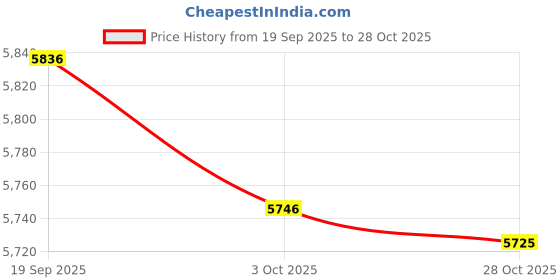 amazon.in MERISHOPP 2xProfessional Pickleball Set 2-Player Carbon Fiber Paddle Racquets 4 Ball Price History Graph from 19 Sep 2025 to 28 Oct 2025