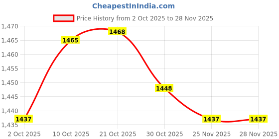 amazon.in Merishopp 2xQuartz Wall Clock Movement Black Hands Mechanism Replacement Repair Kit Price History Graph from 2 Oct 2025 to 25 Nov 2025