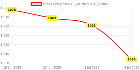 amazon.in MERISHOPP 2Xraspberry Pi Zero W USB-A Addon Board USB-A Connector Expansion Board|Computers/Tablets & Networking | Computer Components & Parts | Interface/Add-On Cards | Port Expansion Cards Price History Graph from 19 Jun 2025 to 4 Jul 2025