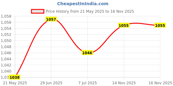 amazon.in MERISHOPP 2xRatchet Hanger Rope Hanger Fast Locking Non Slip Secure Heavy Duty Wind Rope Orange| Tent Accessories Kit | Camping Canopy Parts Price History Graph from 21 May 2025 to 16 Nov 2025