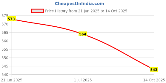 amazon.in MERISHOPP 2Xreplacement Motherboard Flex Cable For Redmi 6|Cell Phones & Accessories | Cell Phone & Smartphone Parts Price History Graph from 21 Jun 2025 to 14 Oct 2025