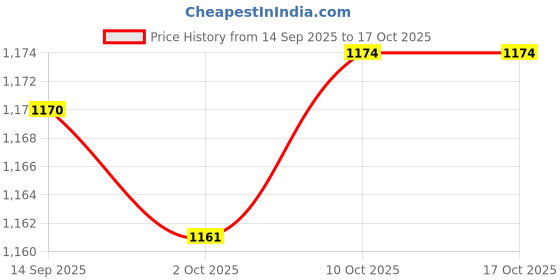 amazon.in MERISHOPP 2xRubber Motorcycle Carburetor Adapter 48mm Rubber for Vm 22 24| Universal Fit | High-Performance Price History Graph from 14 Sep 2025 to 16 Oct 2025