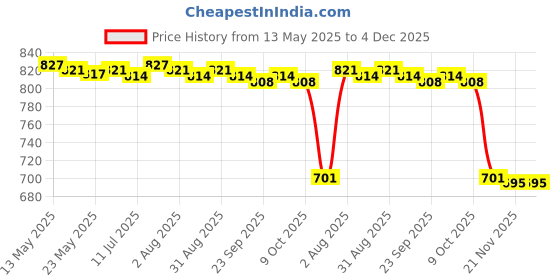 amazon.in MERISHOPP 2xRust Remover Derusting Spray Rust Inhibitor for Car Maintenance Bikes Home 30ml| Universal Fit | High-Performance Price History Graph from 13 May 2025 to 4 Dec 2025