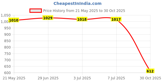 amazon.in MERISHOPP 2XS Hook S Shaped Hanging Hook for Kitchen Pot Pan Hanger Item Organizer 105x50mm| Tent Accessories Kit | Camping Canopy Parts Price History Graph from 21 May 2025 to 30 Oct 2025
