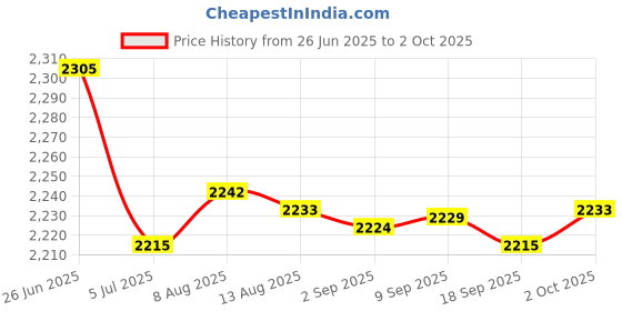 amazon.in Merishopp 2xSD Card Trail Camera Reader Adapter for X / 8 / Plus, Mini/Air | Computers/Tablets & Networking | Laptop & Desktop Accessories | Memory Card Readers & Adapters Price History Graph from 26 Jun 2025 to 2 Oct 2025
