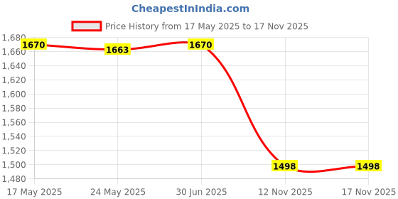 amazon.in MERISHOPP 2xSet of 10 Tent Awning Clamps for Tarpaulin, Canopy, Camping Tent Outdoor| Tent Accessories Kit | Camping Canopy Parts Price History Graph from 17 May 2025 to 17 Nov 2025