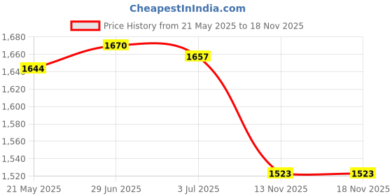 amazon.in MERISHOPP 2xSet of 10 Tent Awning Clamps for Tarpaulin, Canopy, Camping Tent Outdoor| Tent Accessories Kit | Camping Canopy Parts Price History Graph from 21 May 2025 to 18 Nov 2025