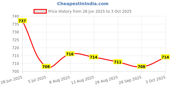 amazon.in Merishopp 2xSilicone Keyboard Skin for Latitude E5480 E5490 Transparent | Computers/Tablets & Networking | Laptop & Desktop Accessories | Keyboard Protectors Price History Graph from 28 Jun 2025 to 3 Oct 2025