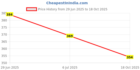 amazon.in MERISHOPP 2xSmall Beads Necklace with Butterfly Pendant for 18'' Doll Price History Graph from 29 Jun 2025 to 18 Oct 2025