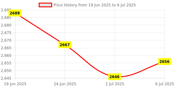 amazon.in MERISHOPP 2Xsmart Rotatable Hd Webcam Pc Desktop Laptop Plug & Play Web Camera Cam|Computers/Tablets & Networking | Laptop & Desktop Accessories | Webcams Price History Graph from 19 Jun 2025 to 6 Jul 2025