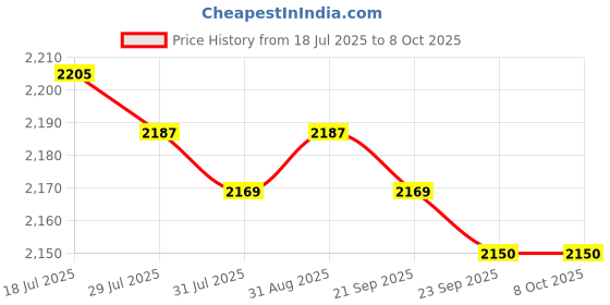 amazon.in MERISHOPP 2xSoccer Netting Portable Durable Football Net for Competition Sports Training 1.8x1.2m Price History Graph from 18 Jul 2025 to 8 Oct 2025