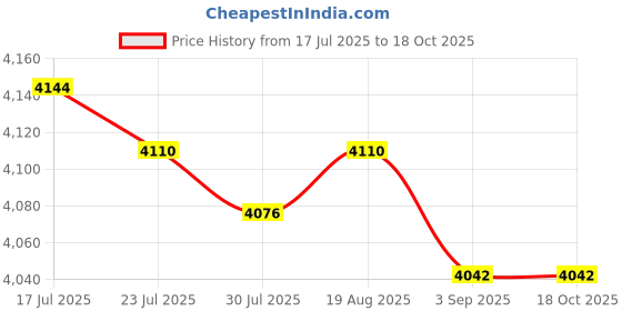 amazon.in MERISHOPP 2xSoccer Tracker Vest No Tracking Device Soccer Training Football Tracker Vest M Price History Graph from 17 Jul 2025 to 18 Oct 2025