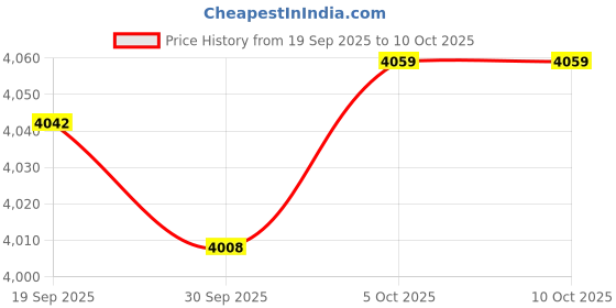 amazon.in MERISHOPP 2xSoccer Tracker Vest No Tracking Device Soccer Training Football Tracker Vest M Price History Graph from 19 Sep 2025 to 10 Oct 2025