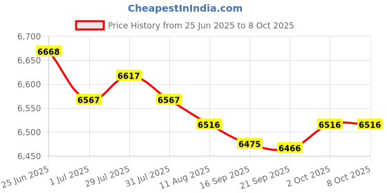 amazon.in MERISHOPP 2xSpa Heating Element for Sauna Heater Spas Hot Tub Heater Spas Elements A+B Price History Graph from 25 Jun 2025 to 7 Oct 2025
