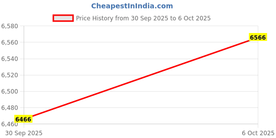 amazon.in Merishopp 2xSpa Heating Element for Sauna Heater Spas Hot Tub Heater Spas Elements A+B Price History Graph from 30 Sep 2025 to 6 Oct 2025