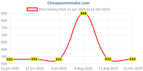 amazon.in MERISHOPP 2Xspark Plug Boot Cap High Performance Rubber for 152F/154F Generator Price History Graph from 11 Jun 2025 to 11 Oct 2025